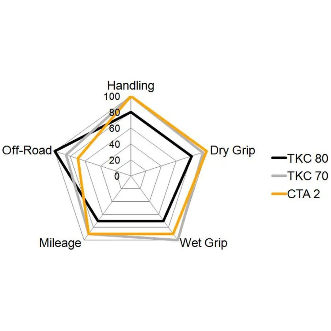 Bagdæk TKC 70 Dual Sport CONTINENTAL 110/80R18 – billede 3