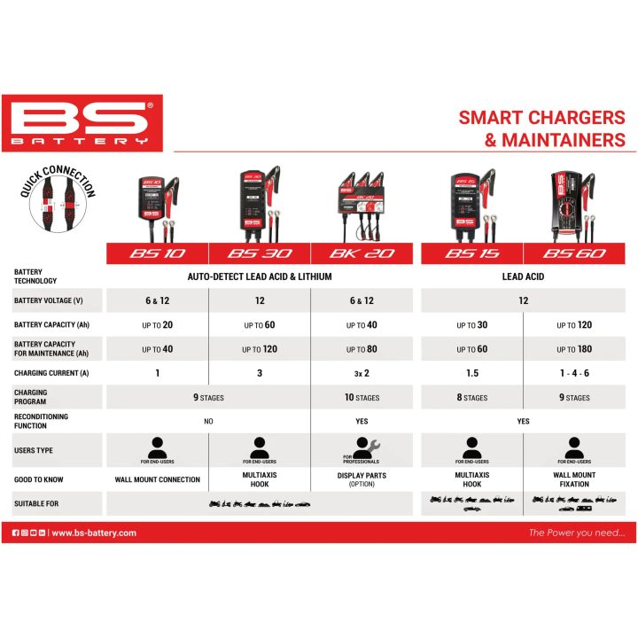 Batterioplader BS15 12V-1.5A BS BATTERY 12V-1.5A – billede 7