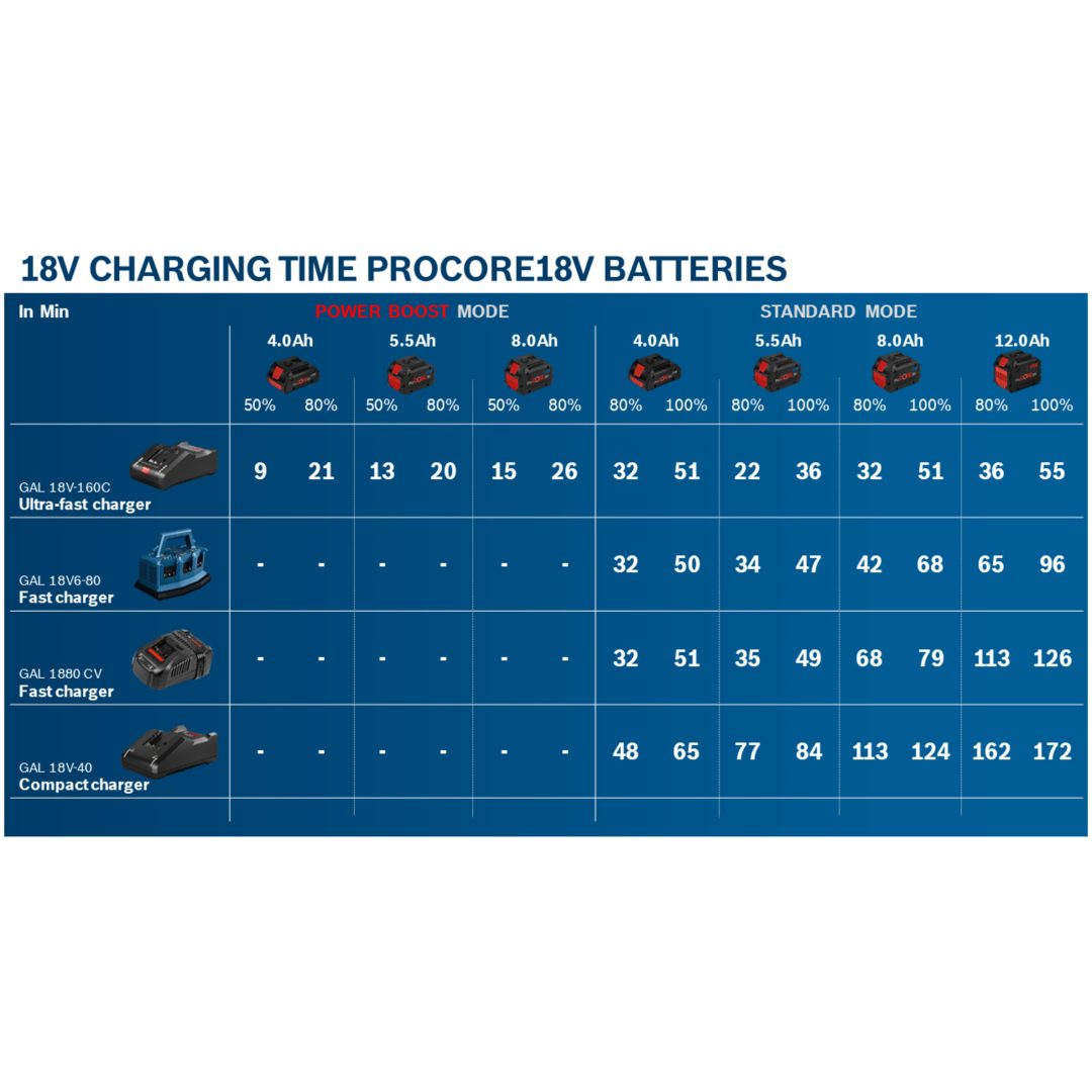 Oplader GAL 1880 CV Professional Bosch Pro – billede 2